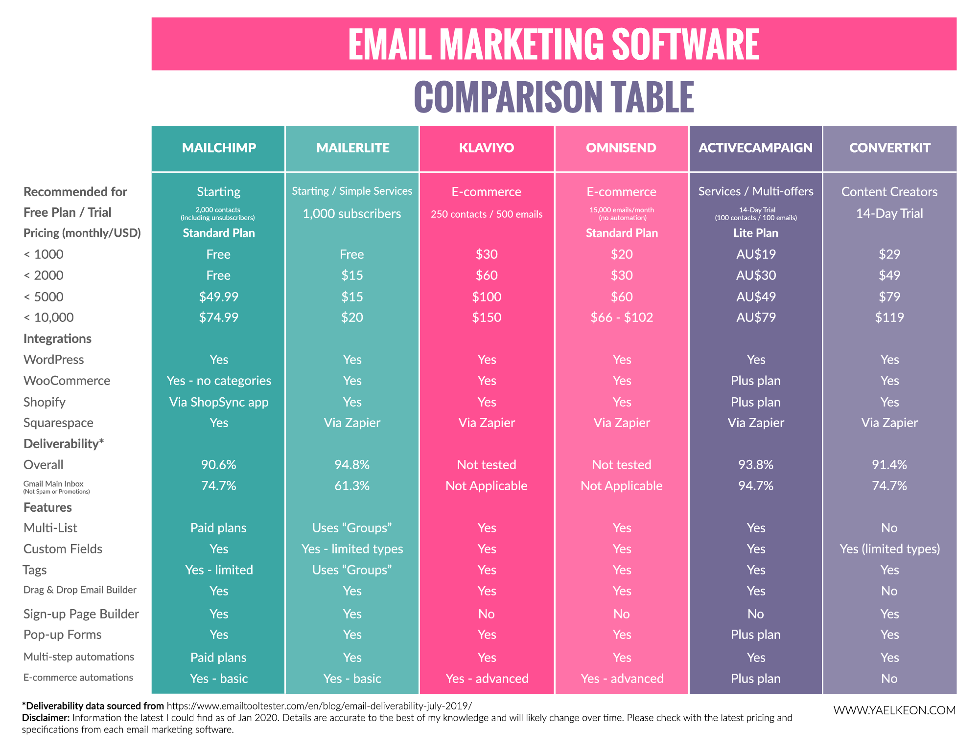 email marketing software comparison