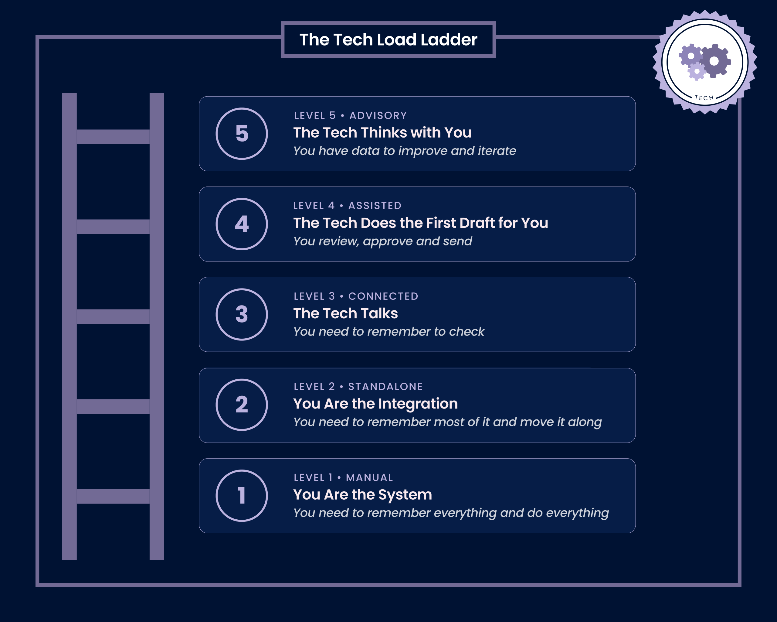 Tech Load Ladder Infographic titled The Tech Load Ladder, showing five levels (Manual, Standalone, Connected, Assisted and Advisory) where the load on you shrinks from doing everything yourself to having tech that thinks with you.