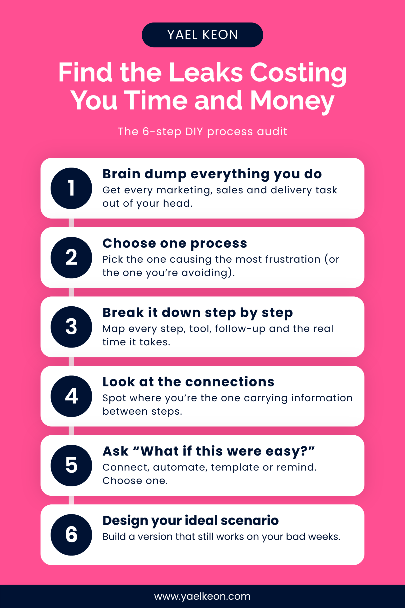 Find the leaks costing you time and money. The six-step DIY process audit by Yael Keon: brain dump everything you do, choose one process, break it down step by step, look at the connections, ask what if this were easy, and design your ideal scenario.